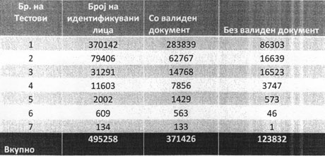 Според првичниот извештај за вкрстената проверка на базите на податоци од 10 институции, се појави фрапантна цифра од речиси половина милион лица кои ги има во регистарот на државјани на МВР, ама ги нема во другите бази на податоци